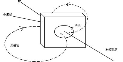 電磁屏蔽原理